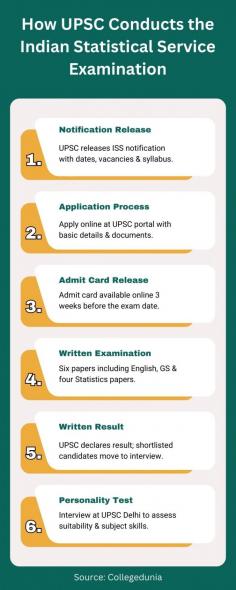 Get a clear step-by-step overview of the Indian Statistical Service Exam process, from notification to final appointment and training under UPSC.