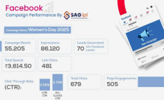  SAG IPL offers customized monthly social media packages to help businesses grow their online presence. From content creation and scheduling to engagement and performance tracking, these affordable plans cater to businesses of all sizes. Enhance your brand visibility and connect with your audience across multiple platforms, including Facebook, Instagram, Twitter, and LinkedIn. 